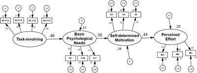 Perceived Effort in Football Athletes: The Role of Achievement Goal Theory and Self-Determination Theory